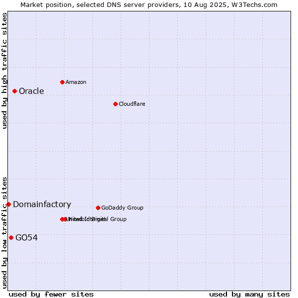 Market position of Oracle vs. GO54 vs. Domainfactory
