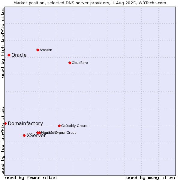 Market position of XServer vs. Oracle vs. Domainfactory