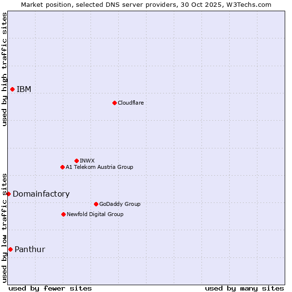 Market position of IBM vs. Panthur vs. Domainfactory