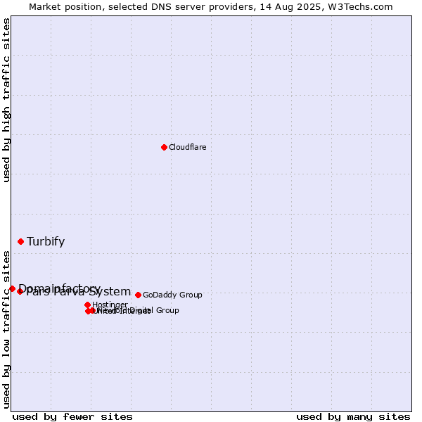Market position of Turbify vs. Pars Parva System vs. Domainfactory