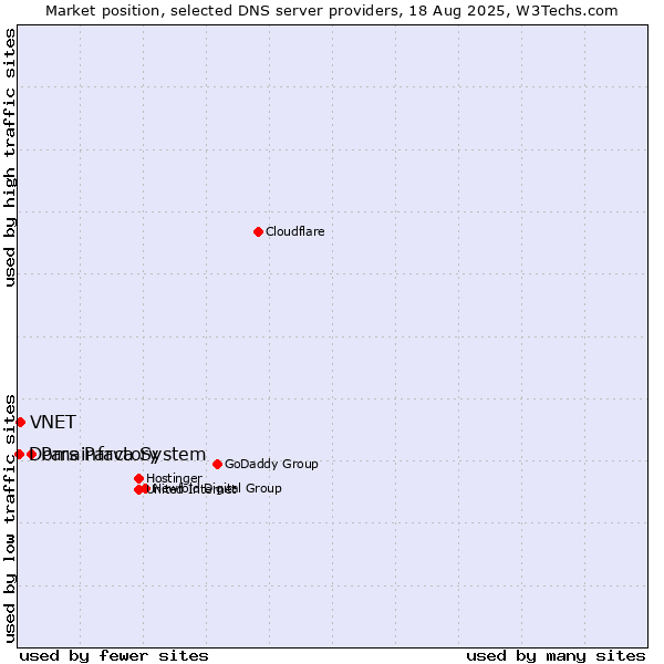 Market position of Pars Parva System vs. VNET vs. Domainfactory