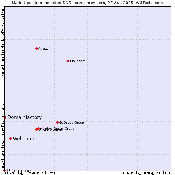 Market position of Web.com vs. Domainfactory vs. Pelephone