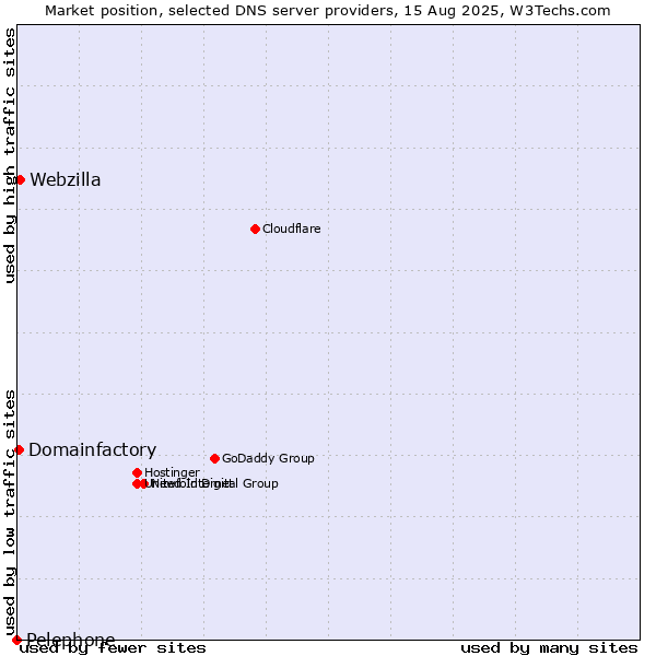 Market position of Webzilla vs. Domainfactory vs. Pelephone