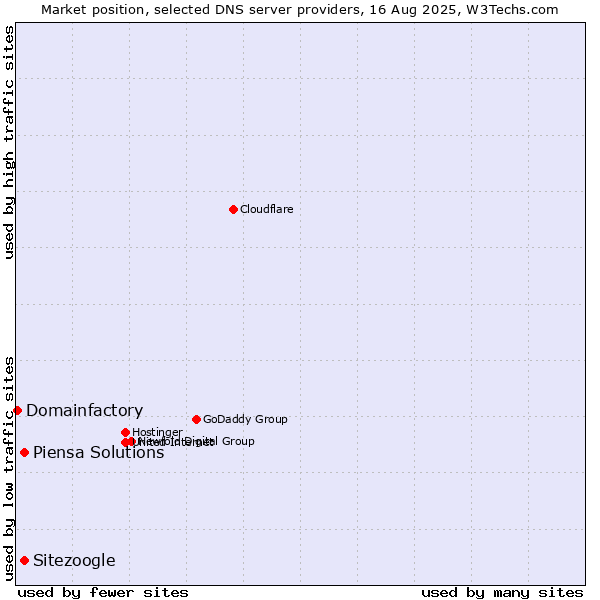 Market position of Sitezoogle vs. Piensa Solutions vs. Domainfactory