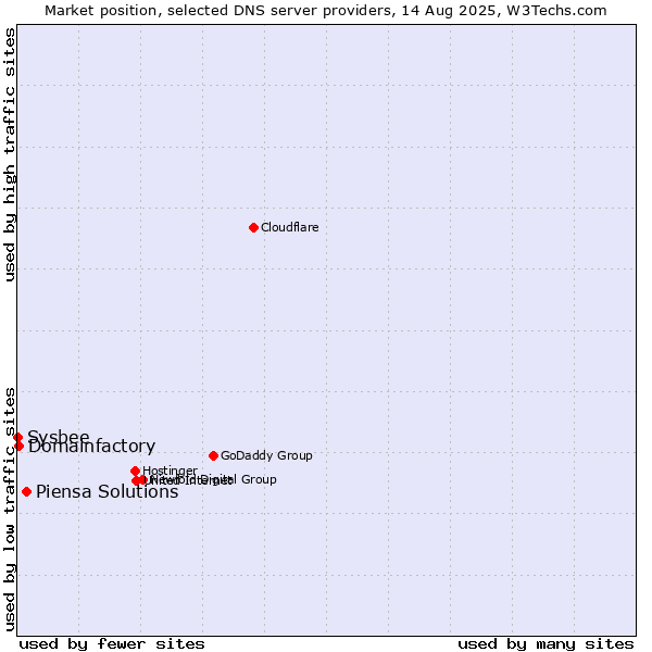 Market position of Piensa Solutions vs. Domainfactory vs. Sysbee