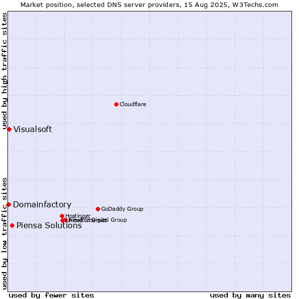 Market position of Piensa Solutions vs. Visualsoft vs. Domainfactory