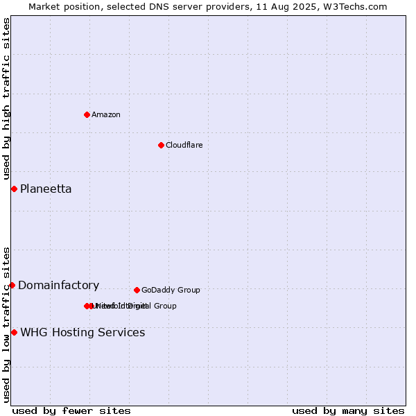 Market position of Planeetta vs. WHG Hosting Services vs. Domainfactory