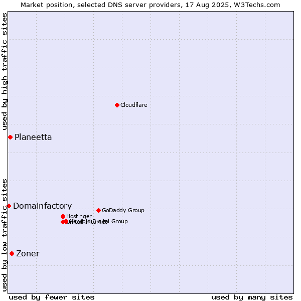 Market position of Zoner vs. Planeetta vs. Domainfactory