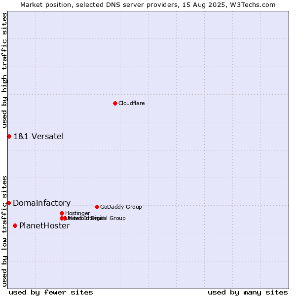 Market position of PlanetHoster vs. 1&1 Versatel vs. Domainfactory