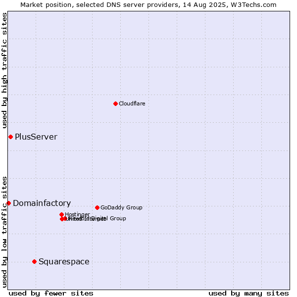 Market position of Squarespace vs. PlusServer vs. Domainfactory