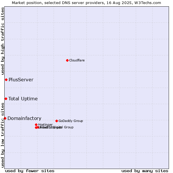 Market position of Total Uptime vs. PlusServer vs. Domainfactory