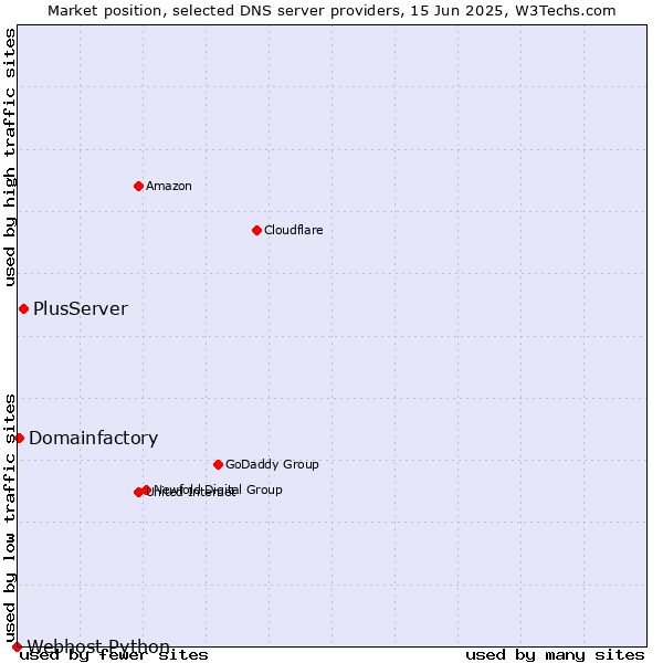 Market position of PlusServer vs. Domainfactory vs. Webhost Python