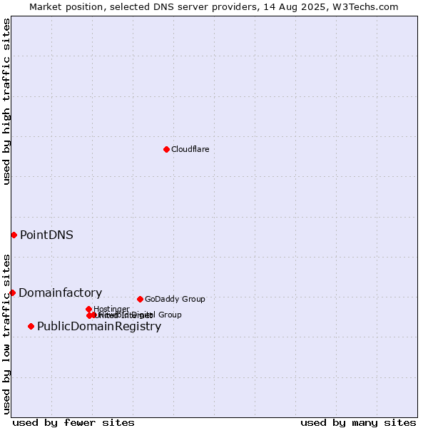 Market position of PublicDomainRegistry vs. PointDNS vs. Domainfactory