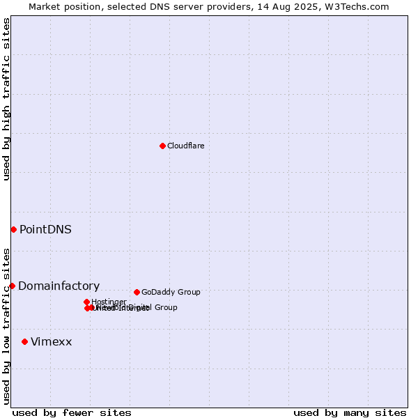 Market position of Vimexx vs. PointDNS vs. Domainfactory