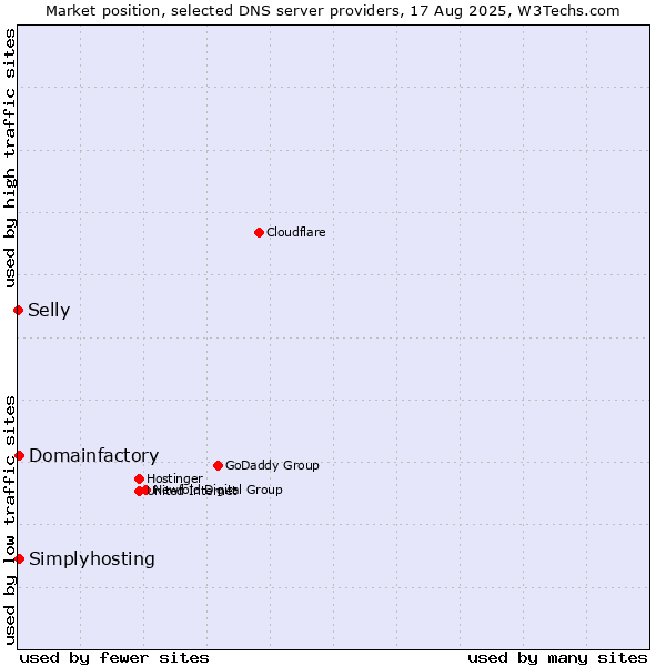 Market position of Domainfactory vs. Simplyhosting vs. Selly