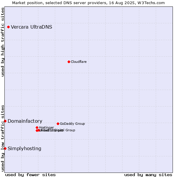Market position of Vercara UltraDNS vs. Domainfactory vs. Simplyhosting