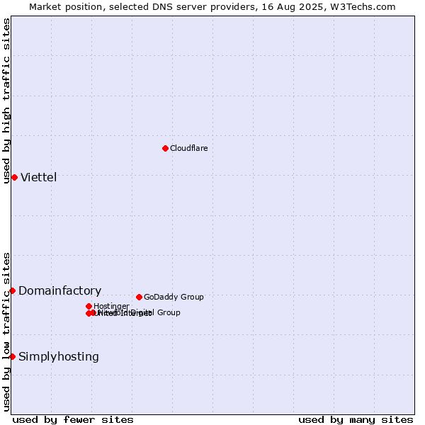 Market position of Viettel vs. Domainfactory vs. Simplyhosting