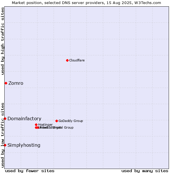 Market position of Zomro vs. Domainfactory vs. Simplyhosting