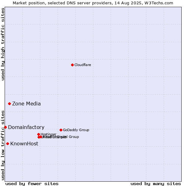 Market position of Zone Media vs. KnownHost vs. Domainfactory