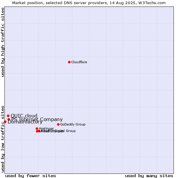 Market position of PS Internet Company vs. QUIC.cloud vs. Domainfactory