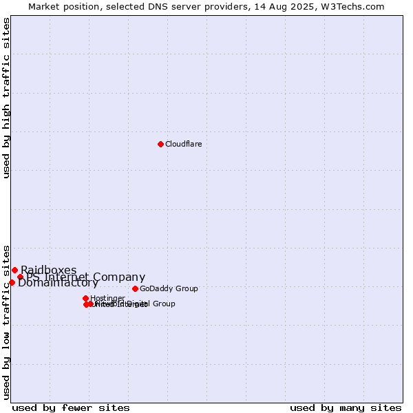 Market position of PS Internet Company vs. Raidboxes vs. Domainfactory