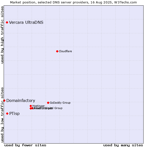 Market position of PTisp vs. Vercara UltraDNS vs. Domainfactory
