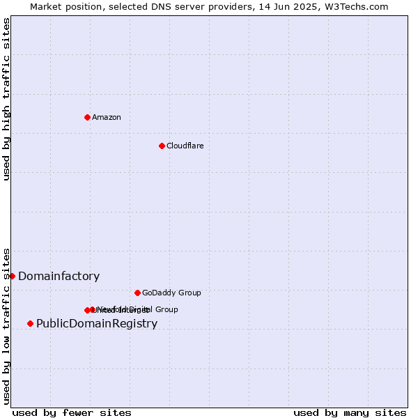 Market position of PublicDomainRegistry vs. Domainfactory