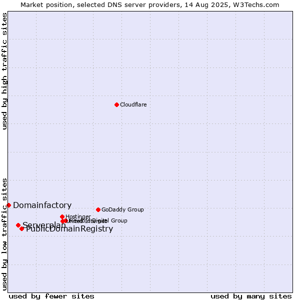 Market position of PublicDomainRegistry vs. Serverplan vs. Domainfactory
