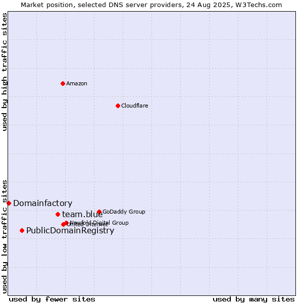 Market position of team.blue vs. PublicDomainRegistry vs. Domainfactory