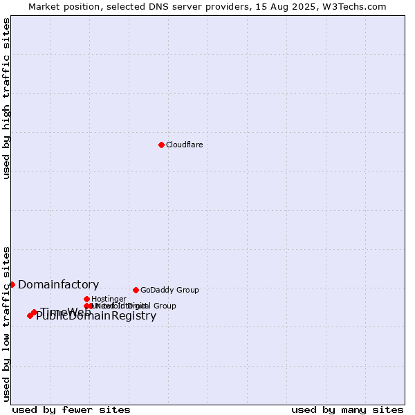 Market position of TimeWeb vs. PublicDomainRegistry vs. Domainfactory