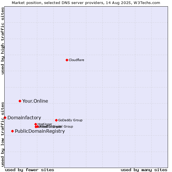 Market position of Your.Online vs. PublicDomainRegistry vs. Domainfactory