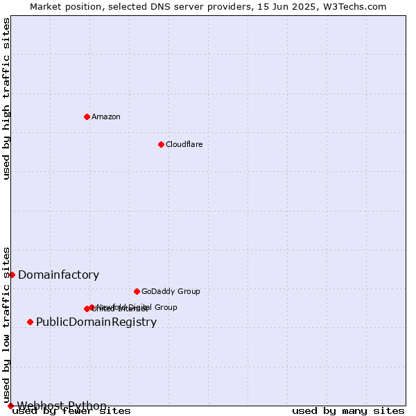 Market position of PublicDomainRegistry vs. Domainfactory vs. Webhost Python