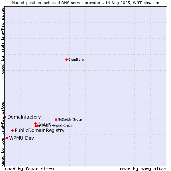 Market position of PublicDomainRegistry vs. WPMU Dev vs. Domainfactory