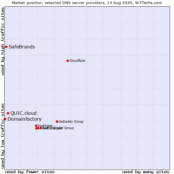 Market position of QUIC.cloud vs. SafeBrands vs. Domainfactory