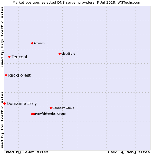 Market position of Tencent vs. RackForest vs. Domainfactory