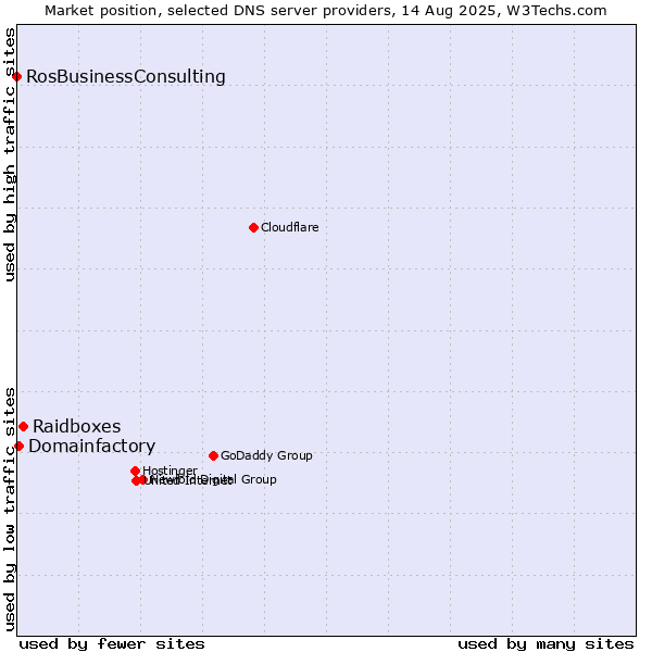 Market position of Raidboxes vs. Domainfactory vs. RosBusinessConsulting