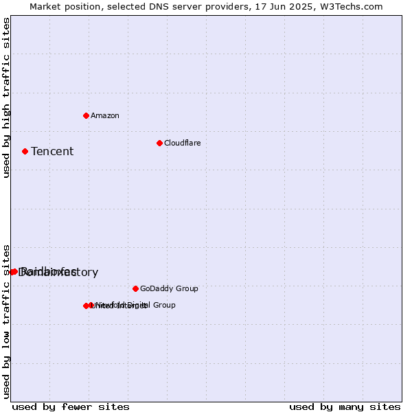 Market position of Tencent vs. Raidboxes vs. Domainfactory
