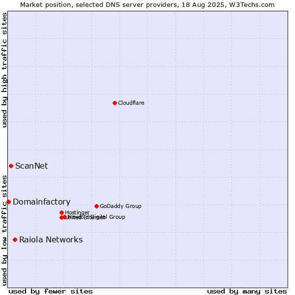 Market position of Raiola Networks vs. ScanNet vs. Domainfactory