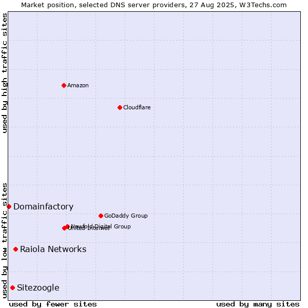 Market position of Raiola Networks vs. Sitezoogle vs. Domainfactory