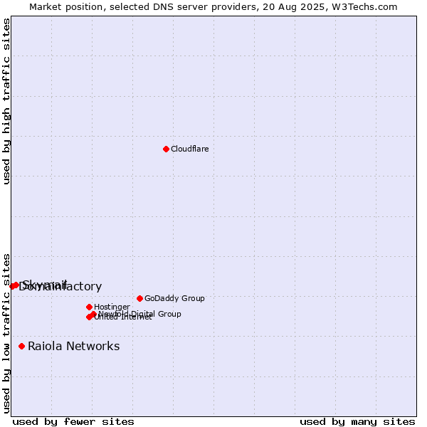 Market position of Raiola Networks vs. Skymail vs. Domainfactory