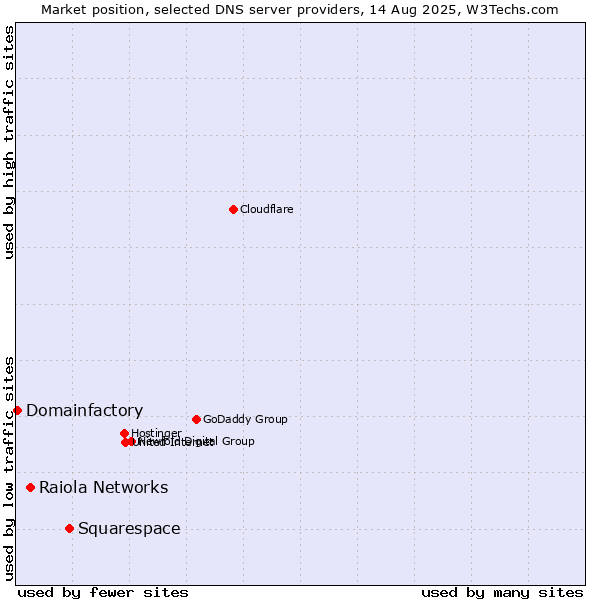 Market position of Squarespace vs. Raiola Networks vs. Domainfactory
