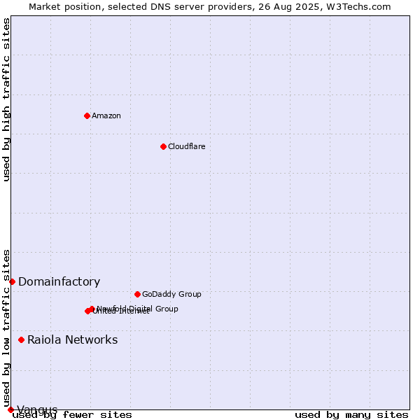 Market position of Raiola Networks vs. Domainfactory vs. Vangus