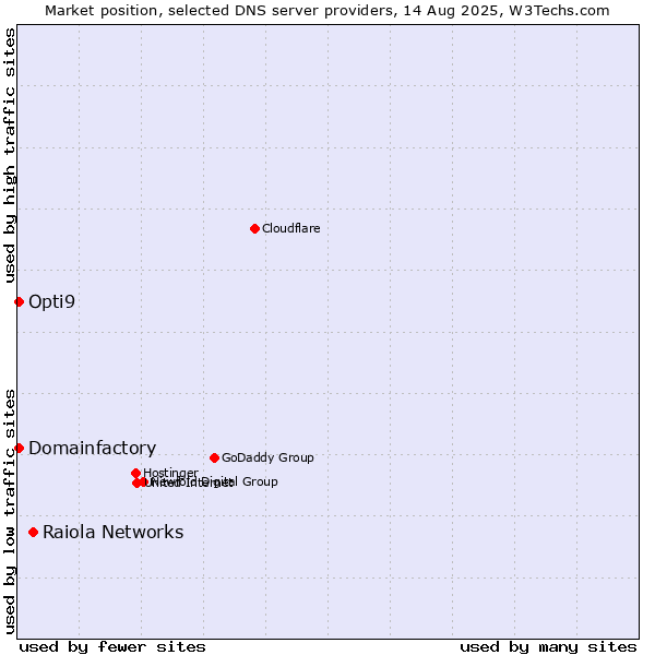 Market position of Raiola Networks vs. Domainfactory vs. Opti9