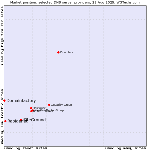 Market position of SiteGround vs. Rapidenet vs. Domainfactory