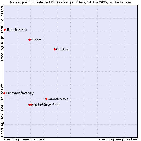 Market position of RcodeZero vs. Domainfactory