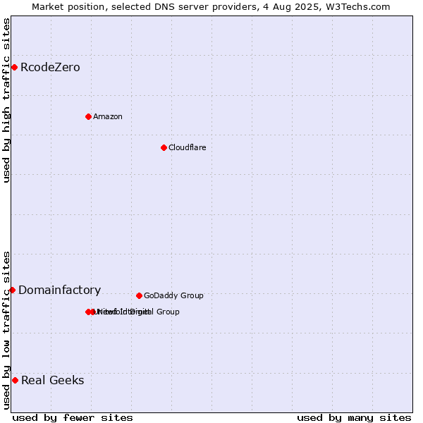 Market position of Real Geeks vs. RcodeZero vs. Domainfactory