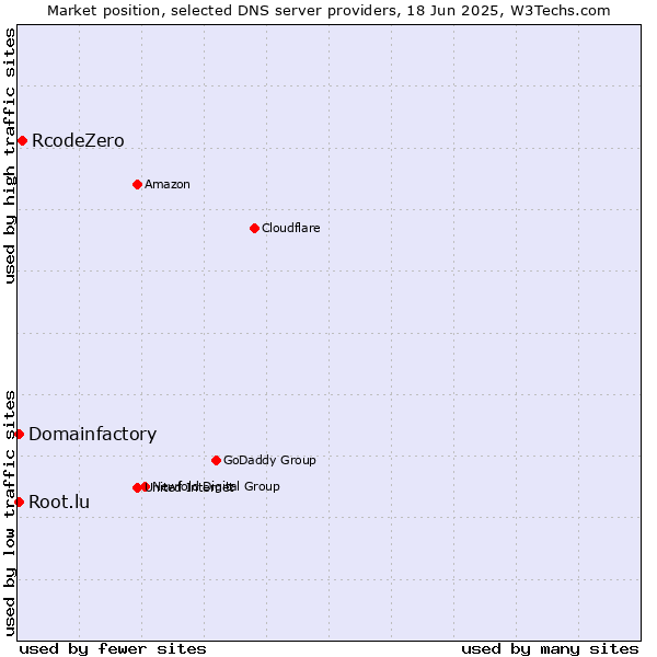 Market position of RcodeZero vs. Domainfactory vs. Root.lu
