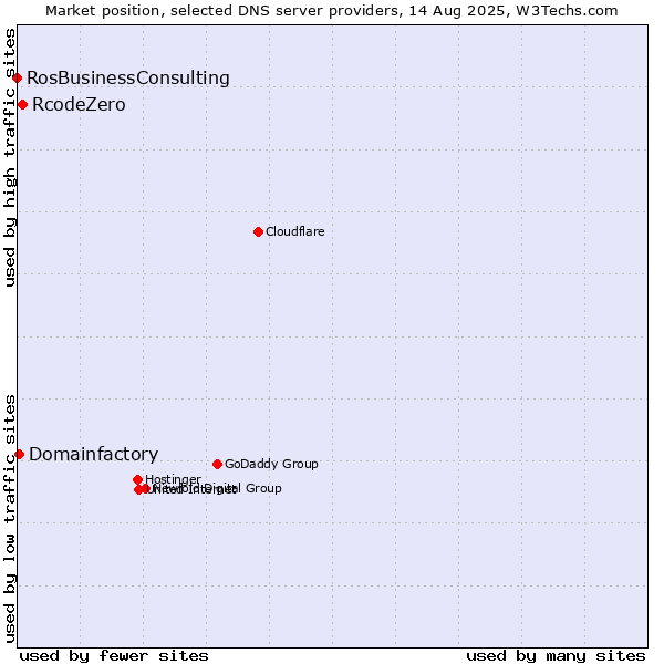 Market position of RcodeZero vs. Domainfactory vs. RosBusinessConsulting