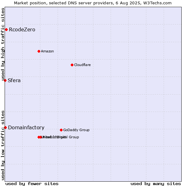 Market position of RcodeZero vs. Domainfactory vs. Sfera