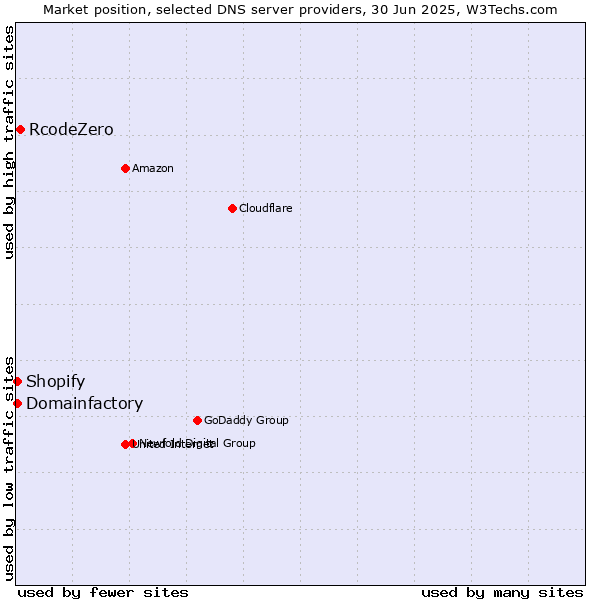 Market position of RcodeZero vs. Domainfactory vs. Shopify